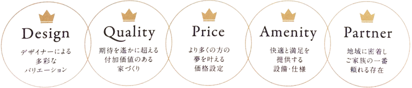 5つのこだわり Design Quality Price Amenity Partner