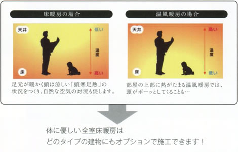 床暖房(全室)