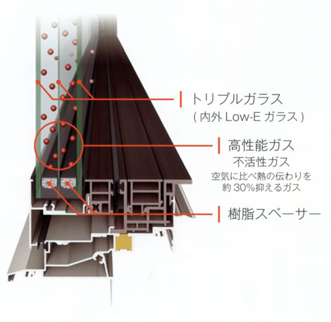 トリプルガラス