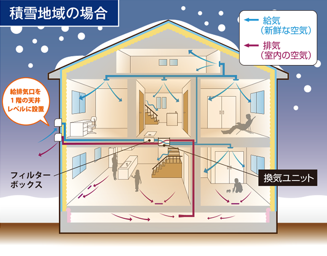 24時間換気システム