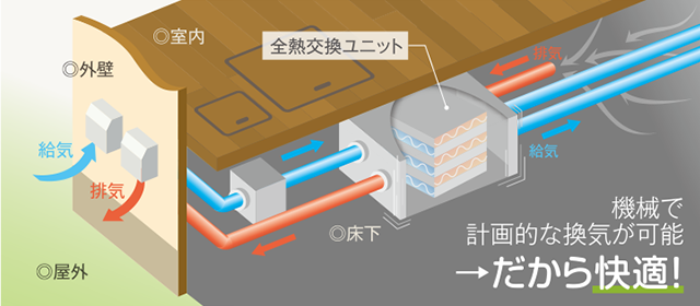 24時間換気システム